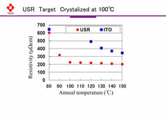 新規透明導電膜用ターゲット　USR　