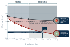 ACCELERATED LIFETIME TESTING OF FEMTOSECOND AND PICOSECOND OPTICS