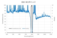 励起・蛍光フィルタ