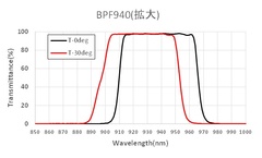 低角度依存バンドパスフィルタ