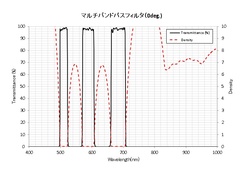 マルチバンドパスフィルタ