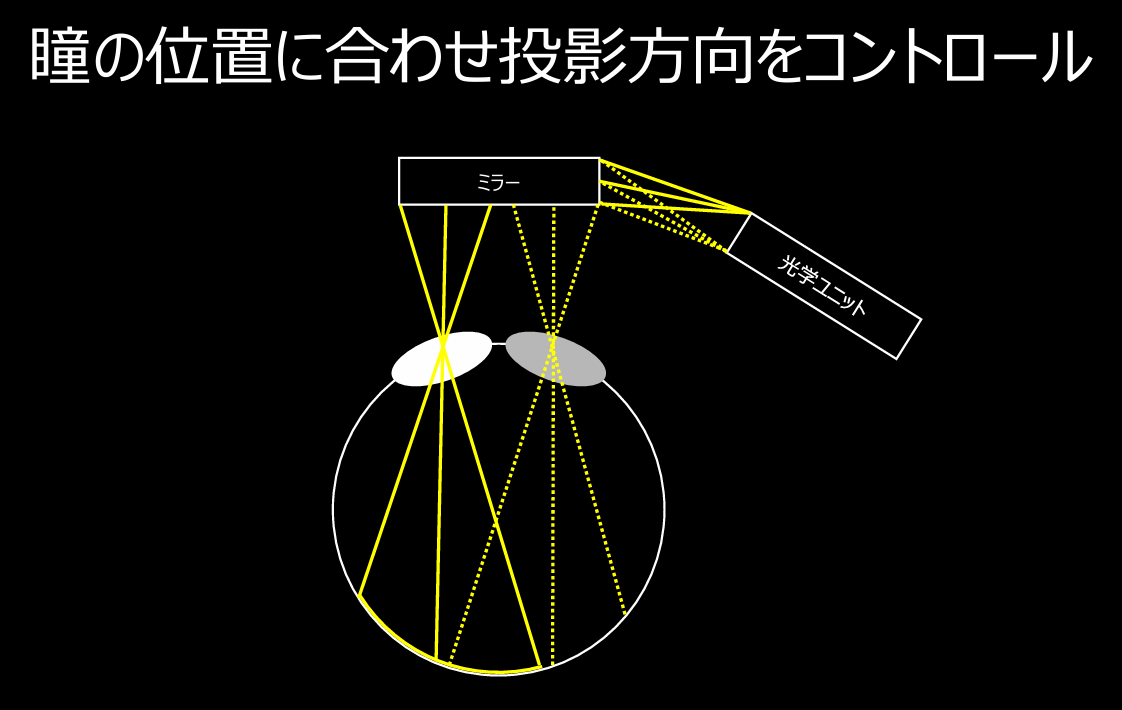 視線追従システム