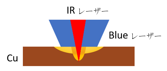 Hybrid laser (blue and IR)
