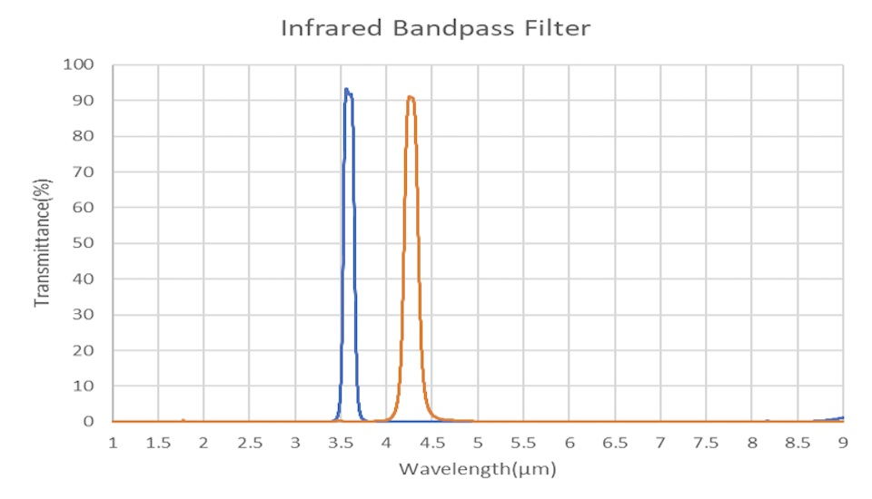 赤外域バンドパスフィルター