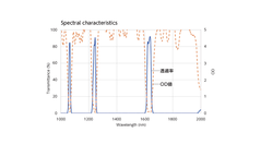 近赤外3波長バンドパスフィルター