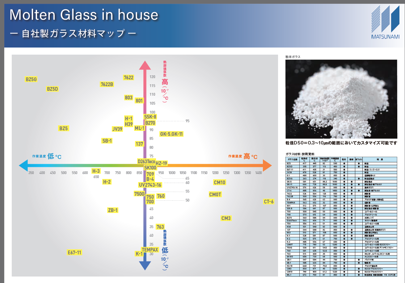 ガラス粉体材料