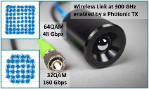 High-data rate wireless links at (sub-)THz carrier frequencies