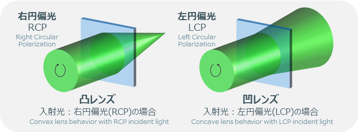 偏光回折レンズ