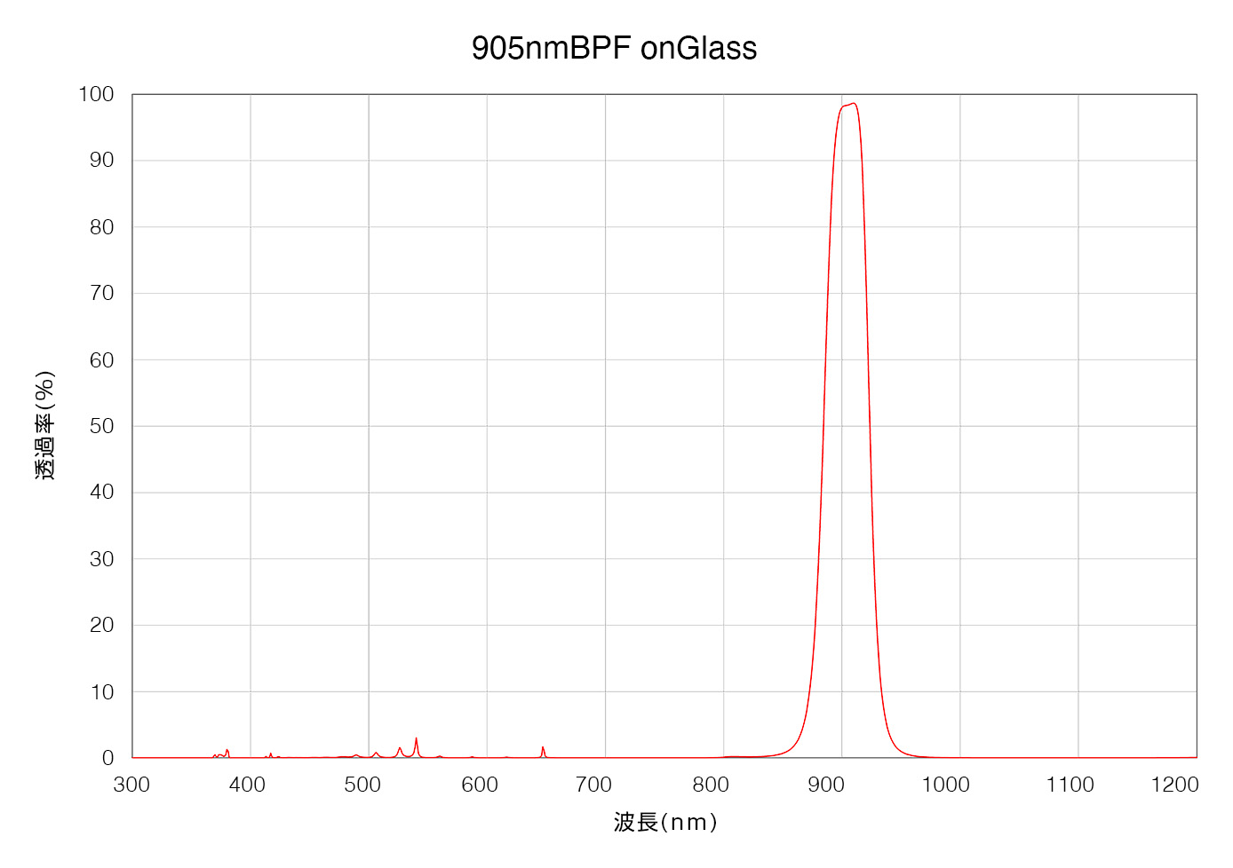 905nmバンドパスフィルター