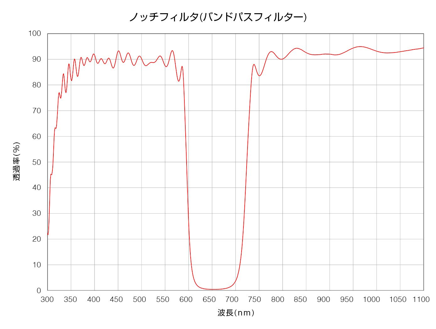 ノッチフィルター（ルゲートフィルター）