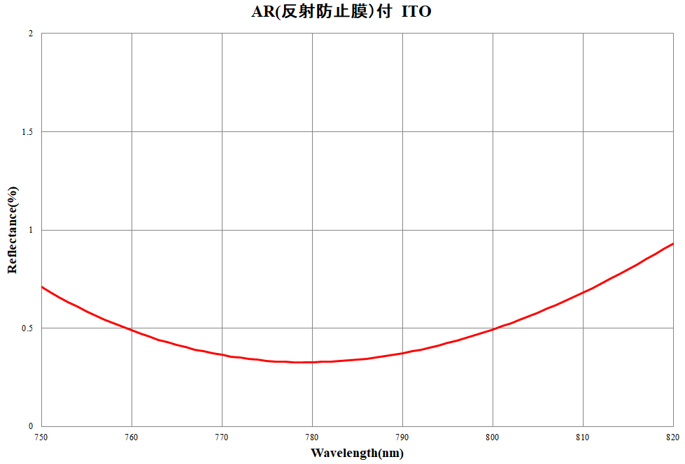 反射防止膜付きITOコーティング