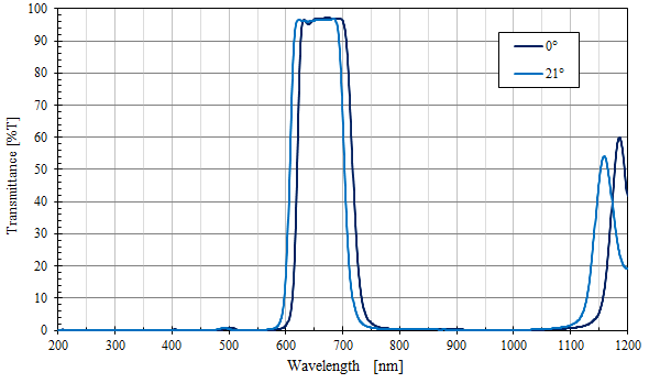 660nmバンドパスフィルター