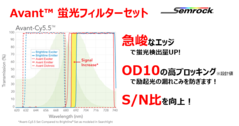 エッジ急峻度最大級・OD10の高ブロッキング蛍光フィルターセット「Avant」（性能・耐久10年保証）