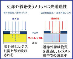 近赤外線露光リソグラフィ―/フォトレジスト（855nm)